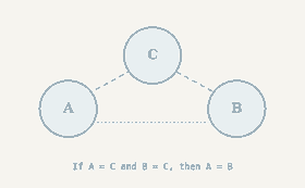 三个圆圈 A、C、B 的示意图：若 A 等于 C 且 B 等于 C，则 A 等于 B
