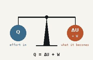 A balance scale, perfectly level: the left pan holds Q, labeled 'effort in', the right pan holds delta U plus W, labeled 'what it becomes'. Caption below reads Q equals delta U plus W.