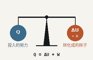 一架完全平衡的天平：左盘装着 Q，标注「投入的努力」；右盘装着 ΔU 加 W，标注「转化成的样子」。下方文字：Q 等于 ΔU 加 W。