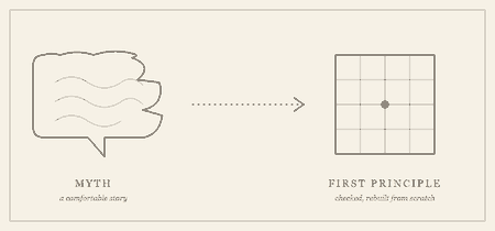 Left: a cracked speech bubble labeled MYTH, a comfortable story. Right: a clean grid labeled FIRST PRINCIPLE, checked and rebuilt from scratch.