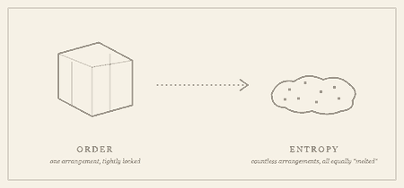 Left: an ice cube labeled ORDER, one arrangement tightly locked. Right: a scattered puddle labeled ENTROPY, countless arrangements all equally melted.