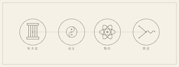 四个墨线图标由虚线相连:斯多葛石柱、道家阴阳、物理原子、费曼图