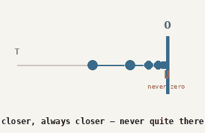 A series of dots along a line getting closer and closer together as they approach a vertical wall labeled 0, but never touching it. A small bracket marks the remaining gap, labeled never zero. Caption below reads: closer, always closer, never quite there.