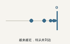 一行点沿着直线越来越密集地接近一堵标注零的垂直墙，却从未触及。下方文字：越来越近，却从未到达。